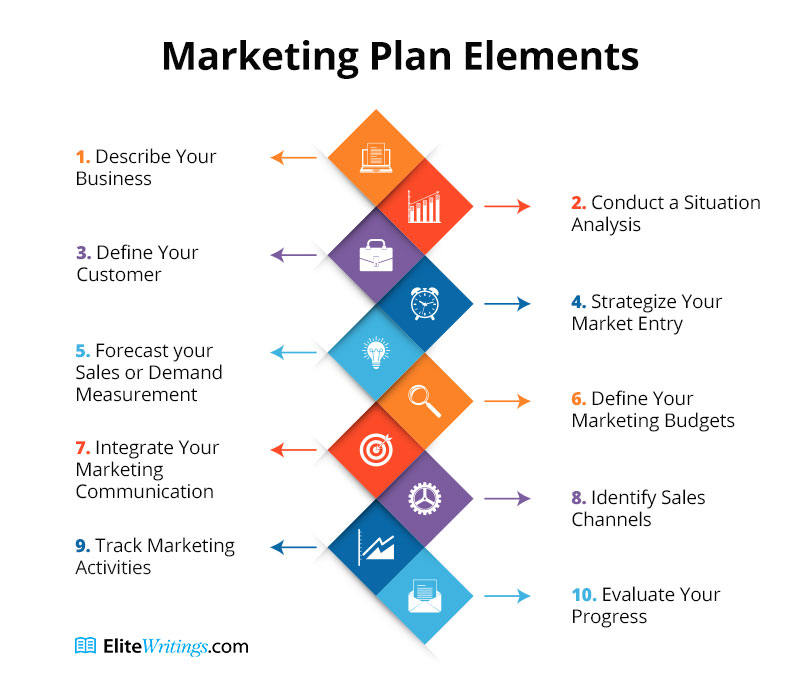 Marketing Plan Elements