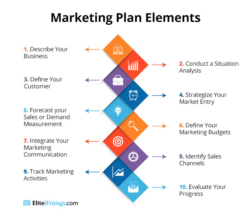 What Is Marketing Strategy? - Examples, Components, & Planning