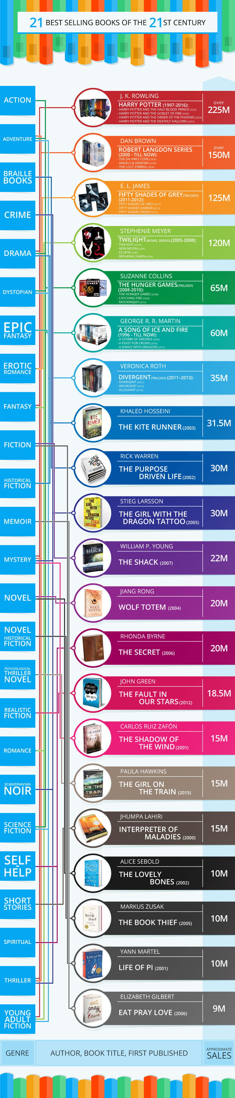 Best Selling Books of the 21st Century (as of 2017)